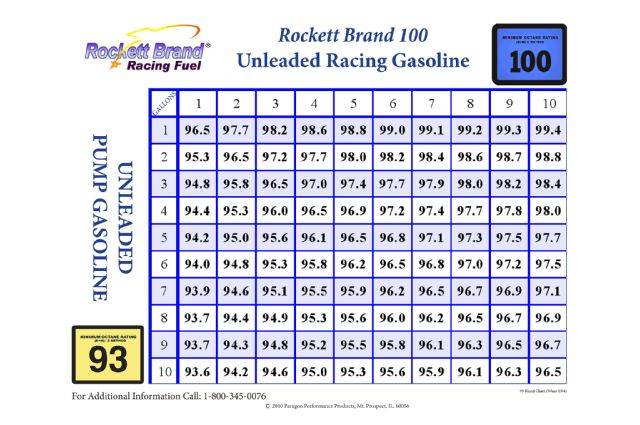 Octane Chart