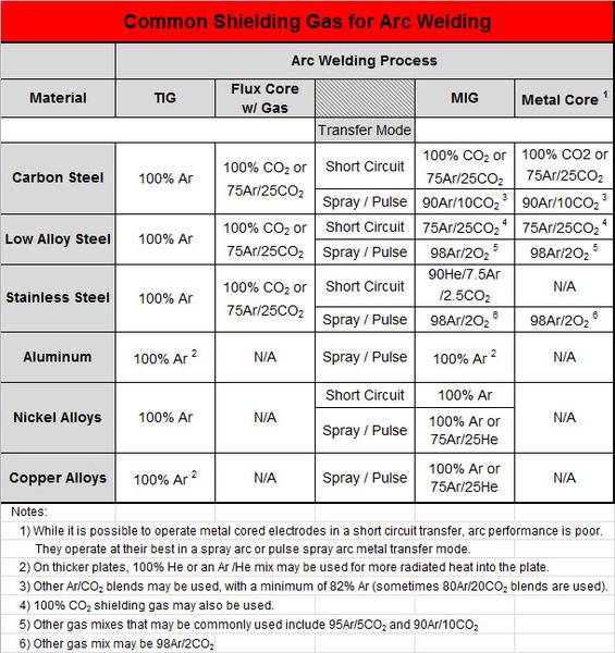 12-Common-Shielding-Gases-Used-for-Arc-Welding.jpg.jpg