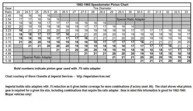 1962-1965-speedometer-pinion-gear-chart.jpg
