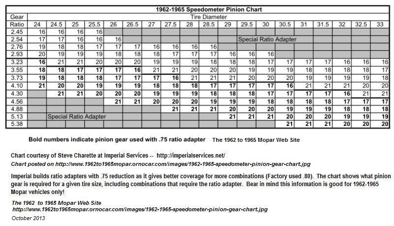 1962-1965-speedometer-pinion-gear-chart.jpg