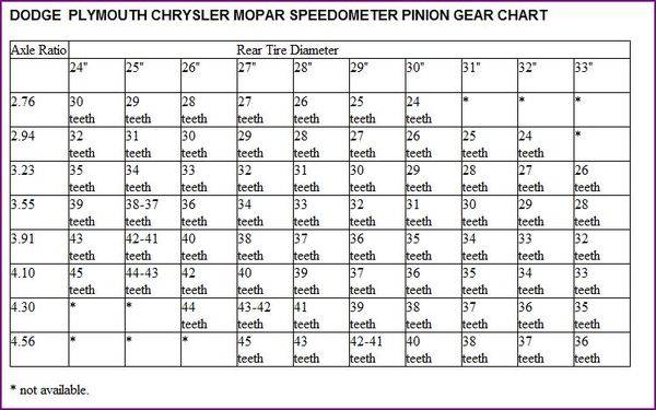 Mopar 727 Speedometer Gear Chart