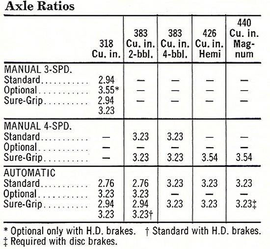 68_Charger_Axle_Ratios.jpg