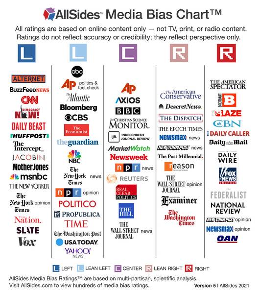 AllSidesMediaBiasChart-Version5_0.jpg