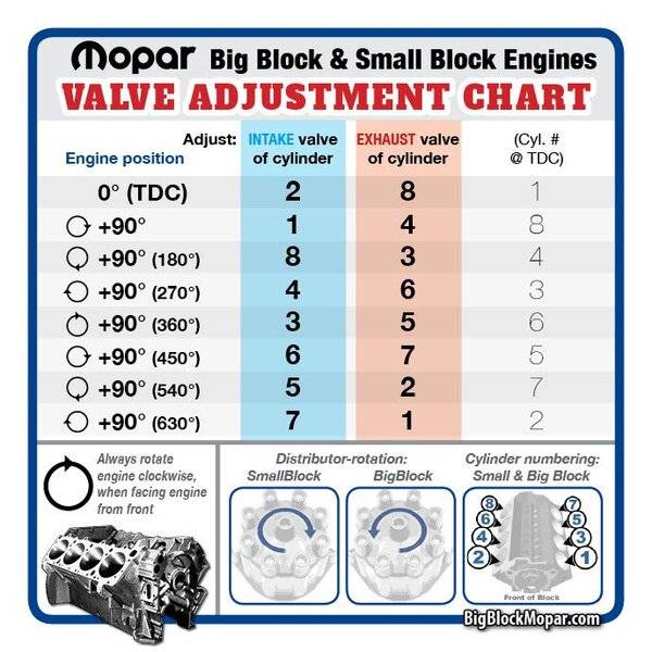 BBM-Mopar-Valve-Lash-Adjustment-Chart (1).jpg