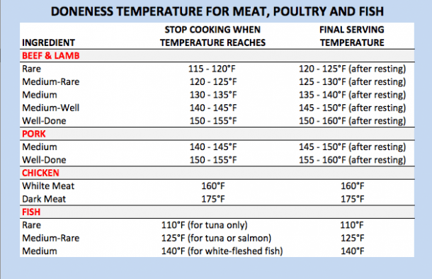 doneness-temperature-for-meat-chicken-fish-610x394.png