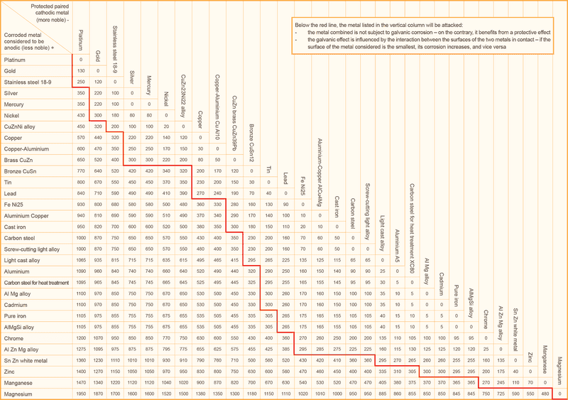 galvanic-series-chart-metals.png