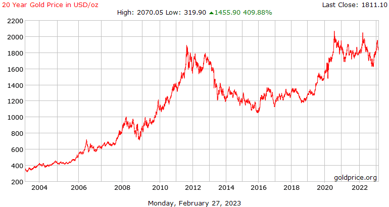gold_20_year_o_usd_x.png