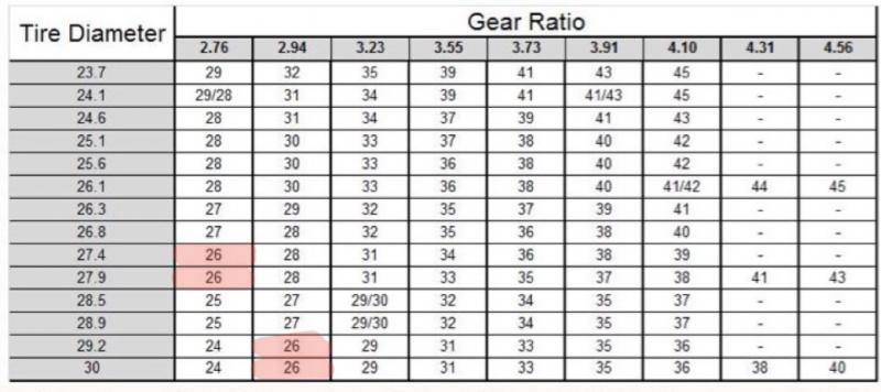 Mopar 727 Speedometer Gear Chart