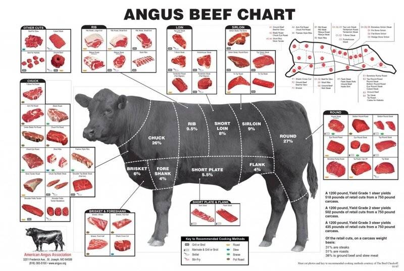 Meat Beef angus beef chart MarPar-Mario.jpg