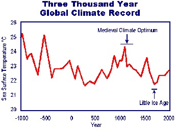 3000yr_earth_temp.gif