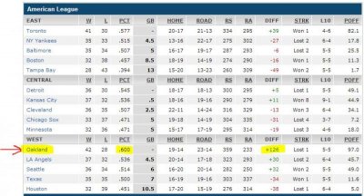 baseball standings AL - 17 Jun 2014.jpg