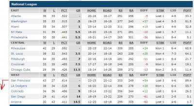 baseball standings NL - 17 Jun 2014.JPG