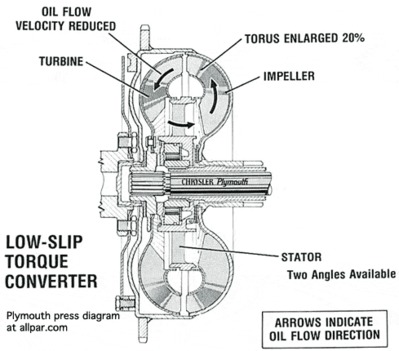 Transmission 727 Torqueflite Lock Up low-slip-torque-converter.gif