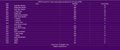 1970_Coronet_RT_Production_Numbers_.jpg