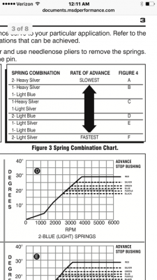 Msd Spring Chart